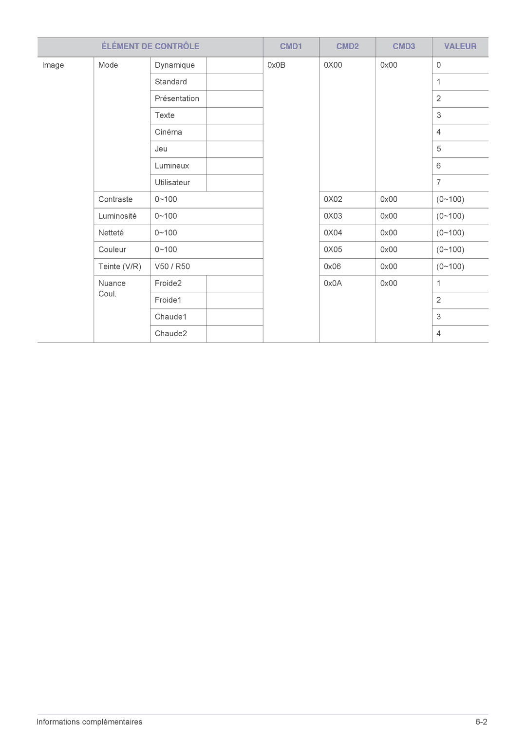 Samsung SP1005XWX/EN, SP1055XWX/EN manual Élément DE Contrôle CMD1 CMD2 CMD3 Valeur 