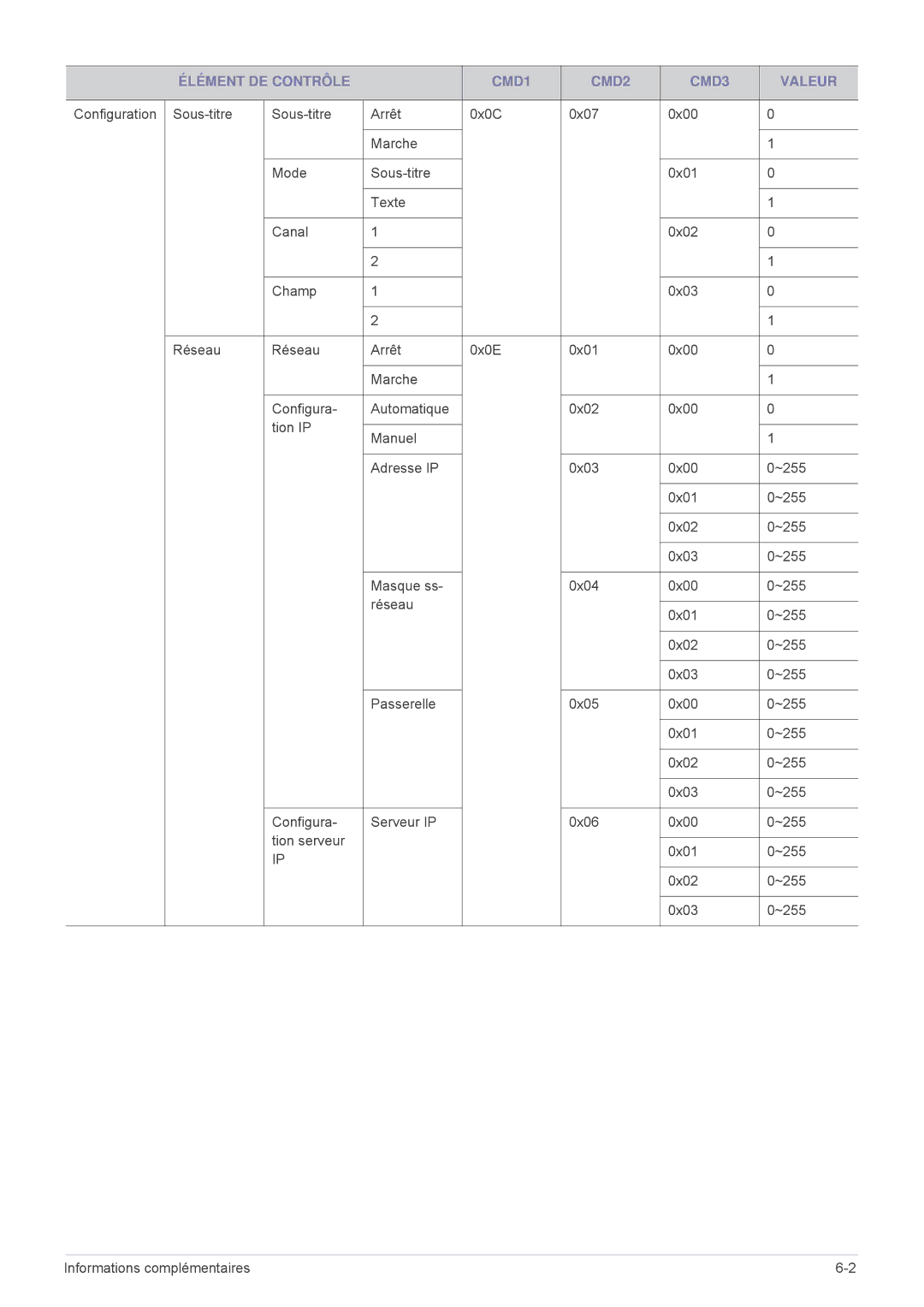 Samsung SP1005XWX/EN, SP1055XWX/EN manual Élément DE Contrôle CMD1 CMD2 CMD3 Valeur 