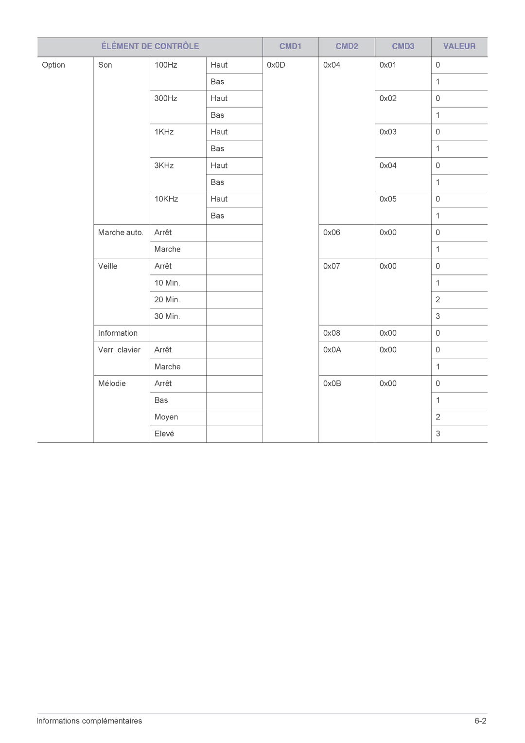 Samsung SP1005XWX/EN, SP1055XWX/EN manual Élément DE Contrôle CMD1 CMD2 CMD3 Valeur 