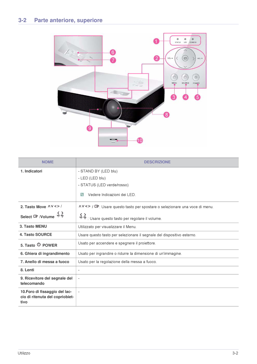 Samsung SP1055XWX/EN manual Parte anteriore, superiore, Nome Descrizione, Usato per accendere e spegnere il proiettore 