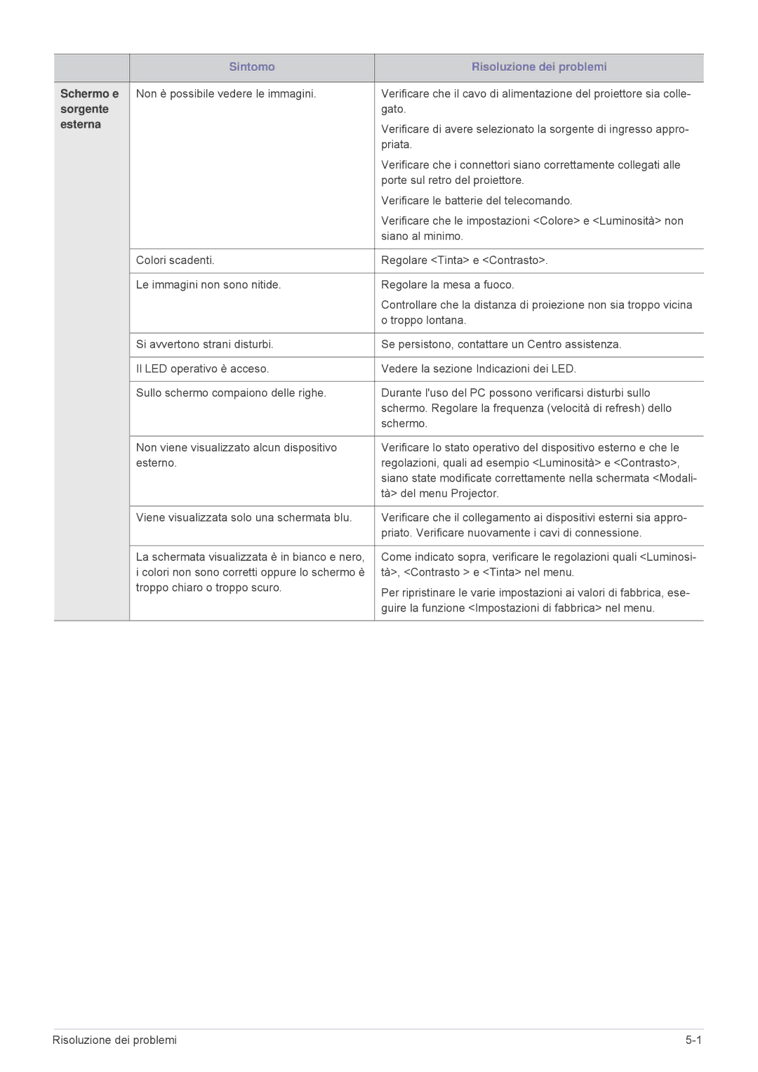 Samsung SP1005XWX/EN, SP1055XWX/EN manual Schermo e, Sorgente, Esterna 