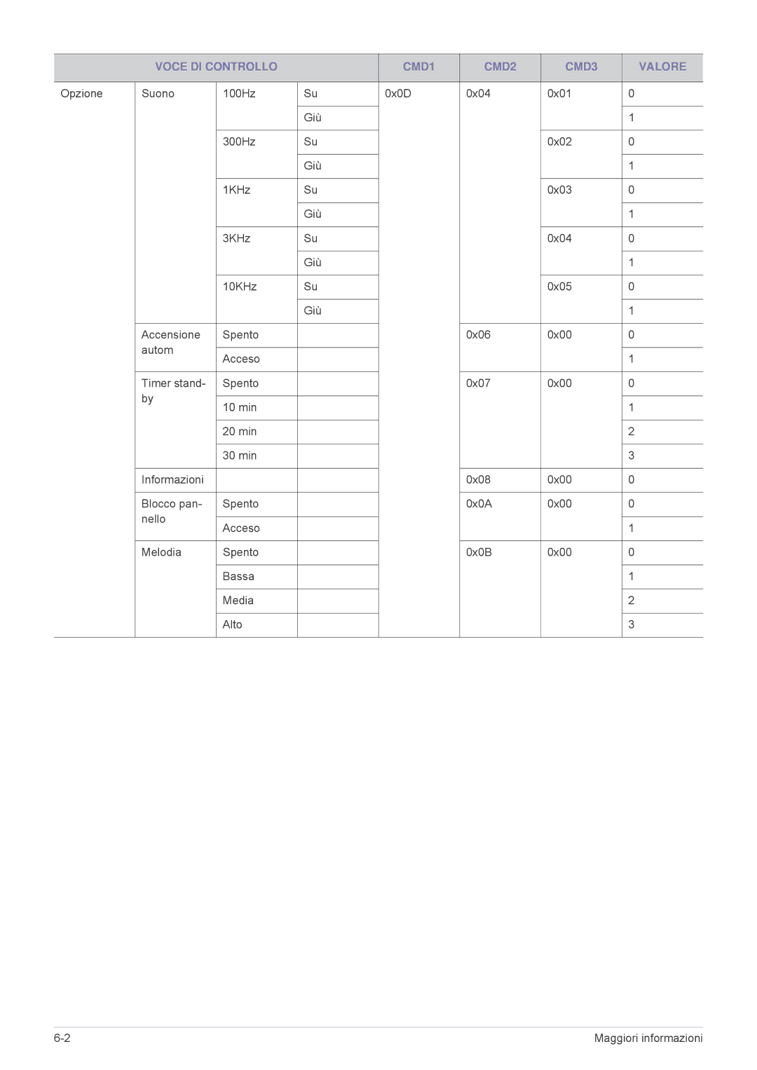 Samsung SP1055XWX/EN, SP1005XWX/EN manual Voce DI Controllo CMD1 CMD2 CMD3 Valore 