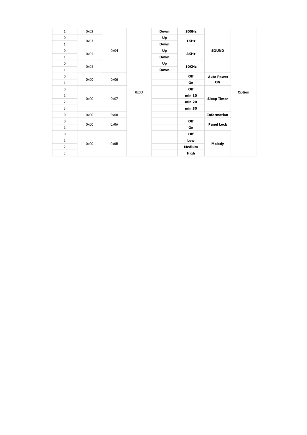 Samsung SP1055XWX/EN, SP1005XWX/EN manual 0x00 0x06, 0x00 0x07, 0x00 0x08 0x0A, 0x00 0x0B 