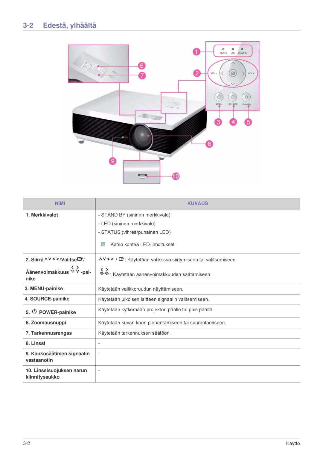 Samsung SP1005XWX/EN, SP1055XWX/EN manual Edestä, ylhäältä, Nimi Kuvaus 