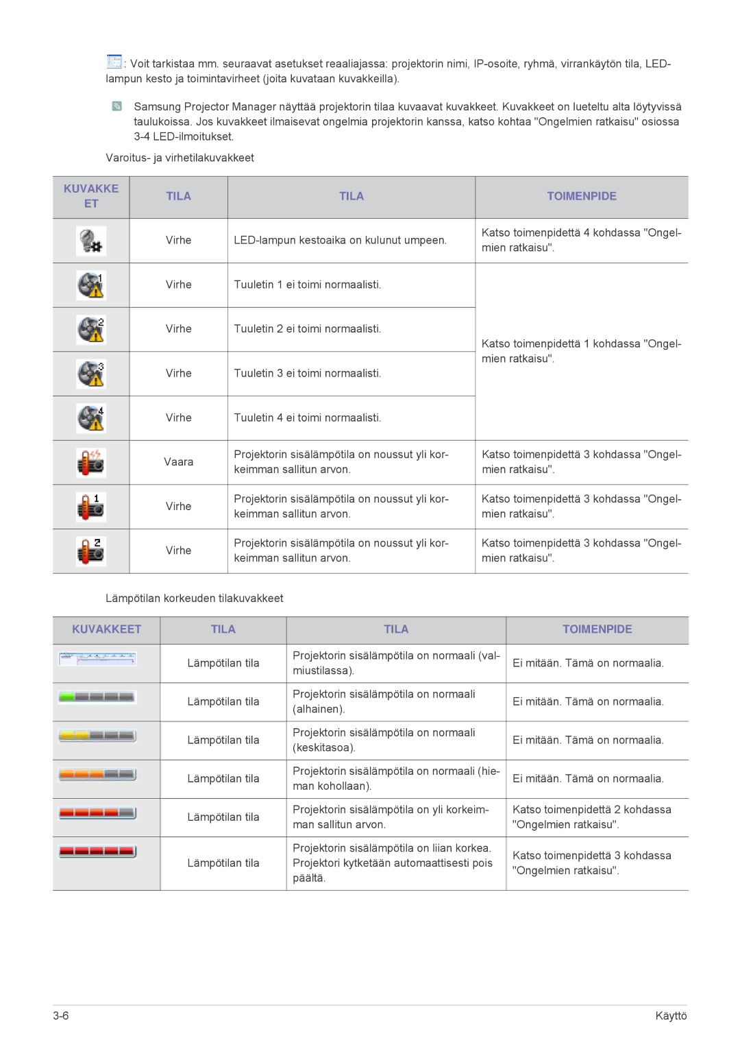 Samsung SP1055XWX/EN, SP1005XWX/EN manual Kuvakke Tila Toimenpide, Kuvakkeet Tila Toimenpide 