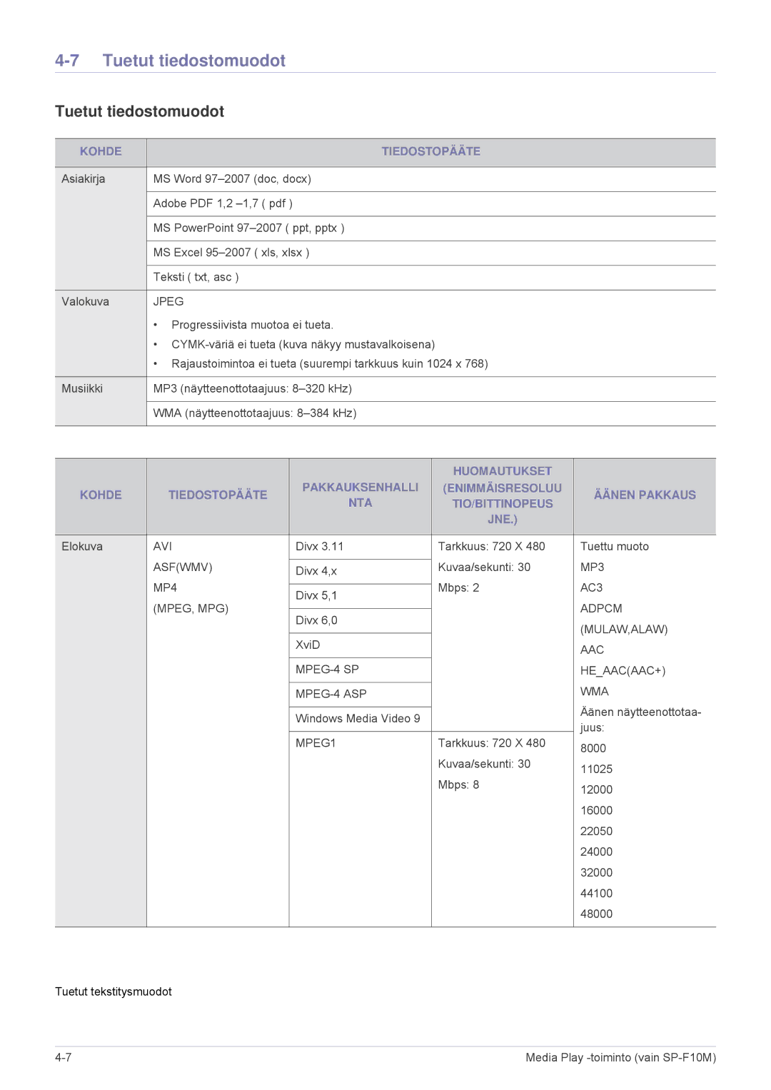 Samsung SP1055XWX/EN, SP1005XWX/EN manual Tuetut tiedostomuodot, Kohde Tiedostopääte 