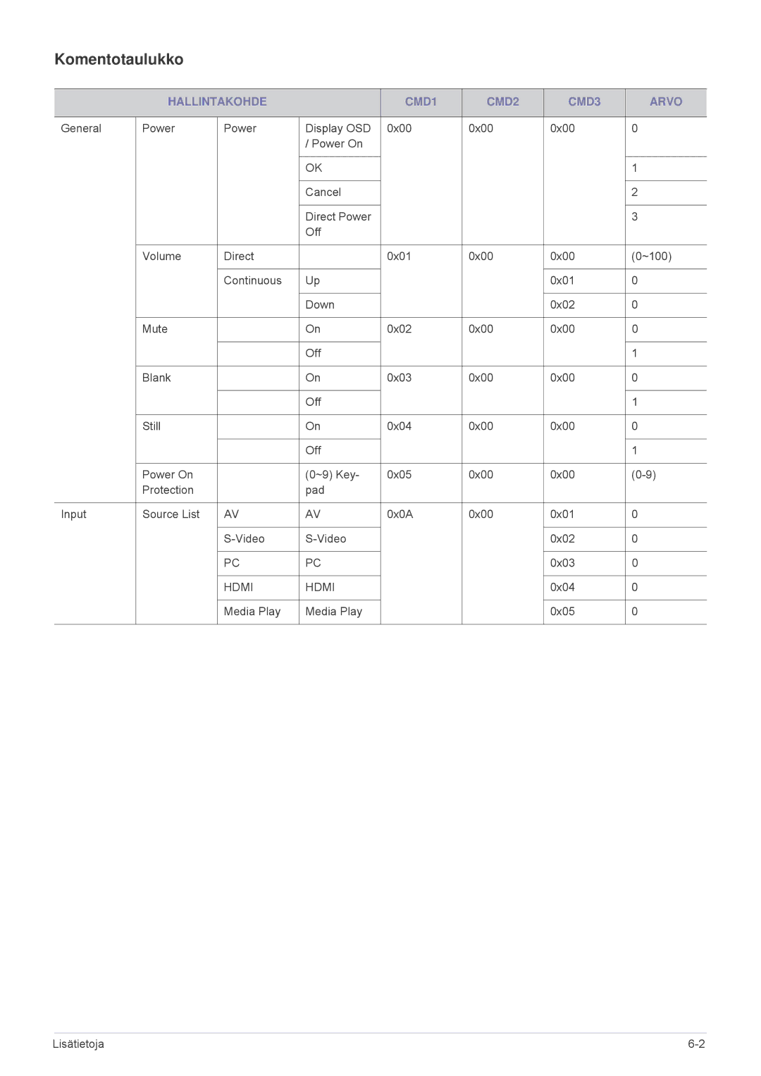 Samsung SP1005XWX/EN, SP1055XWX/EN manual Komentotaulukko, Hallintakohde CMD1 CMD2 CMD3 Arvo 