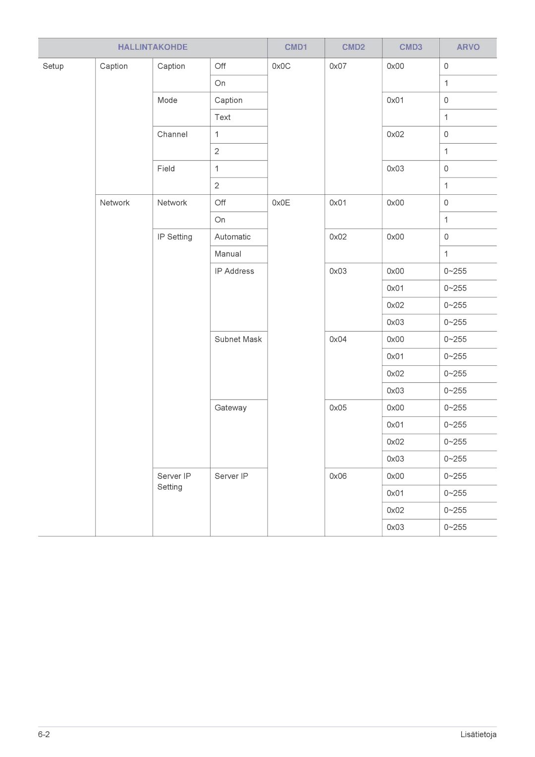 Samsung SP1055XWX/EN, SP1005XWX/EN manual Hallintakohde CMD1 CMD2 CMD3 Arvo 