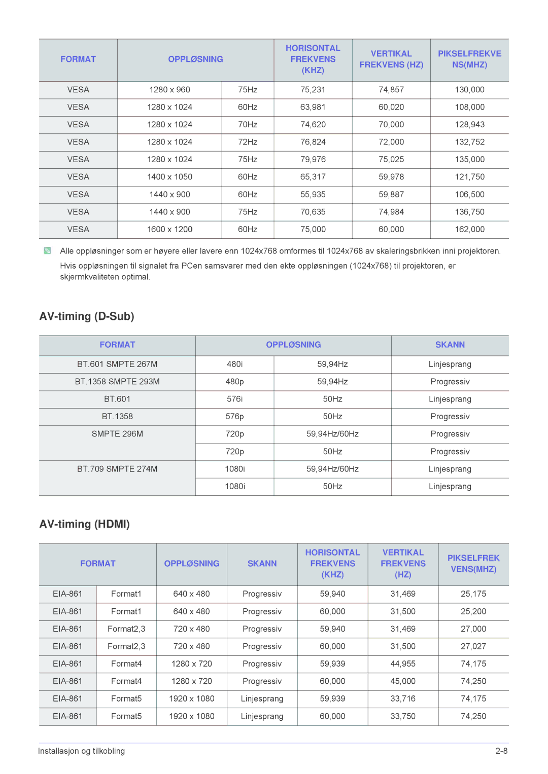 Samsung SP1005XWX/EN, SP1055XWX/EN manual AV-timing D-Sub, AV-timing Hdmi, Format Oppløsning Skann 