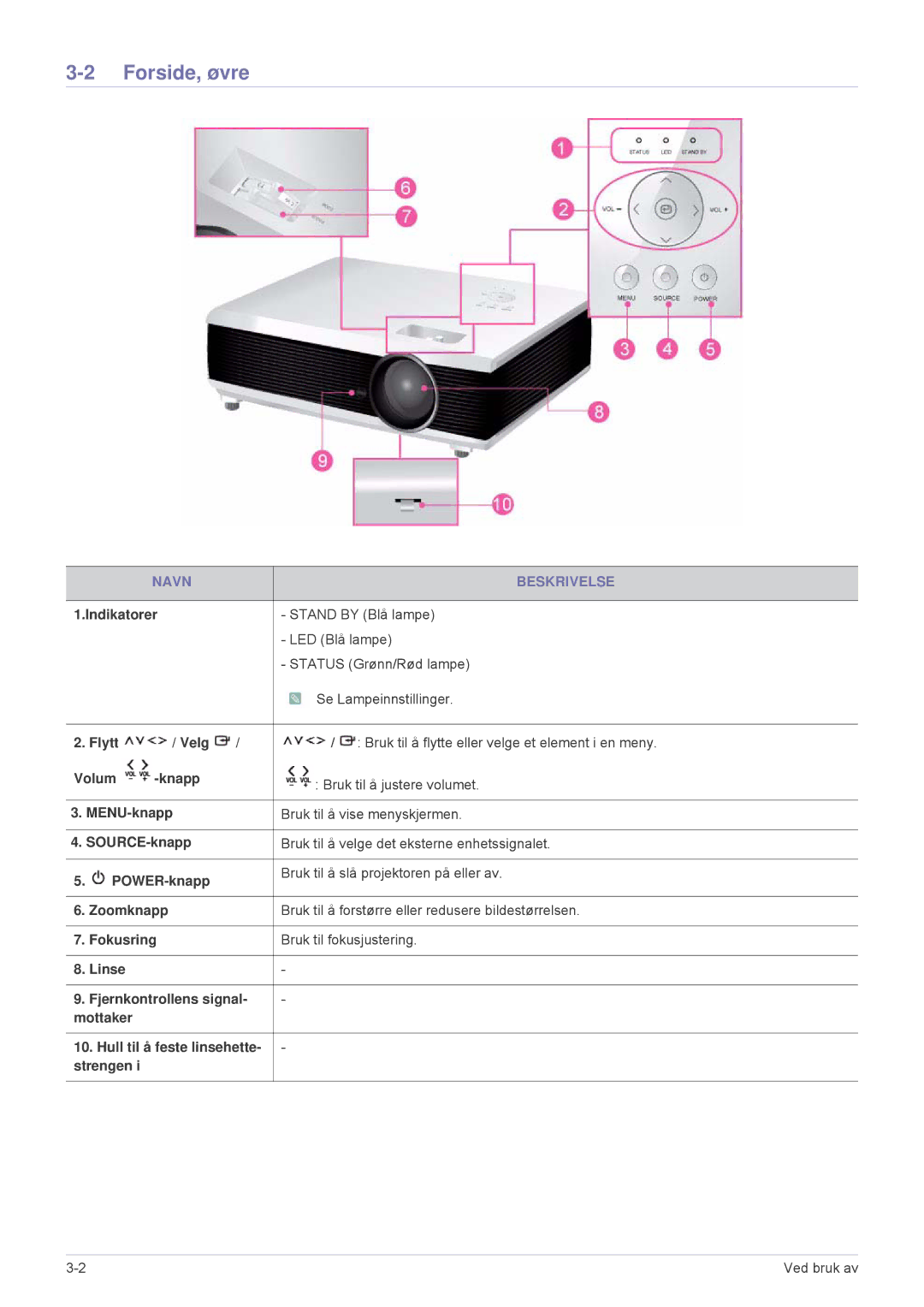 Samsung SP1005XWX/EN, SP1055XWX/EN manual Forside, øvre, Navn Beskrivelse 