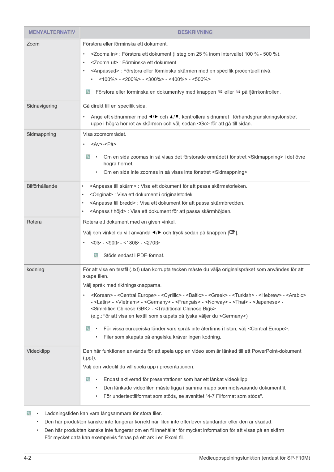 Samsung SP1055XWX/EN, SP1005XWX/EN manual Latin Vietnam Germany Français Norway Thai Japanese 