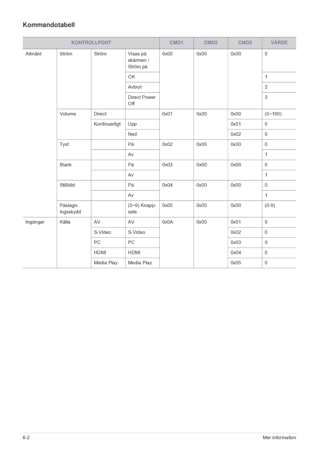 Samsung SP1055XWX/EN, SP1005XWX/EN manual Kommandotabell, Kontrollpost CMD1 CMD2 CMD3 Värde 