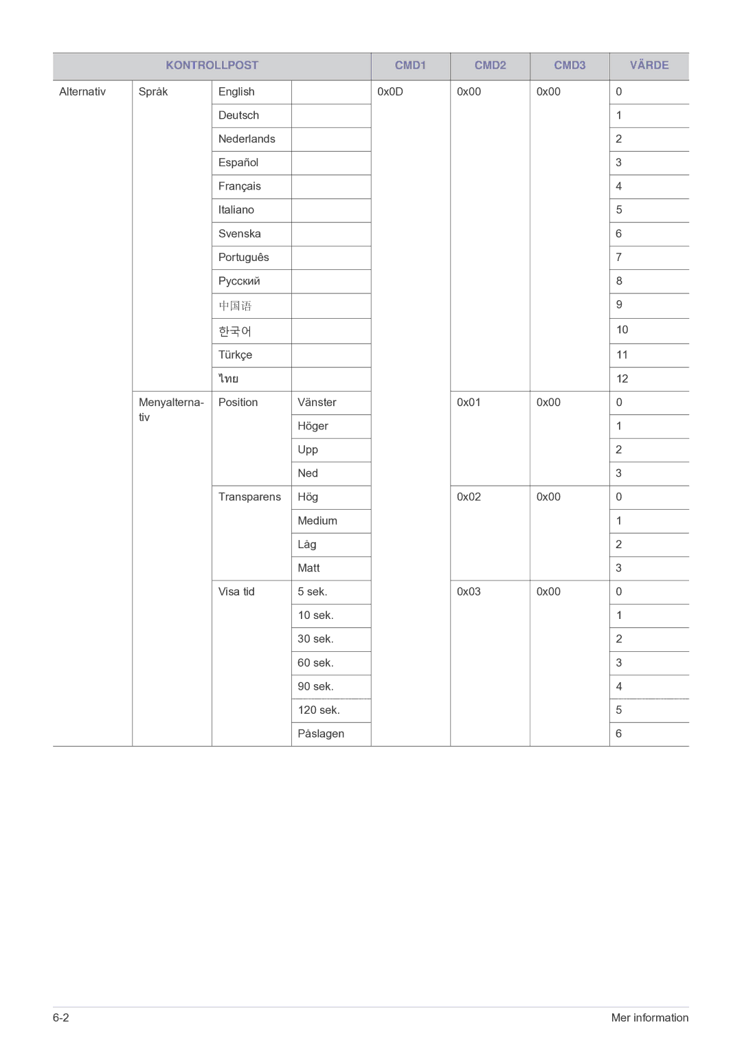 Samsung SP1055XWX/EN, SP1005XWX/EN manual ไทย 