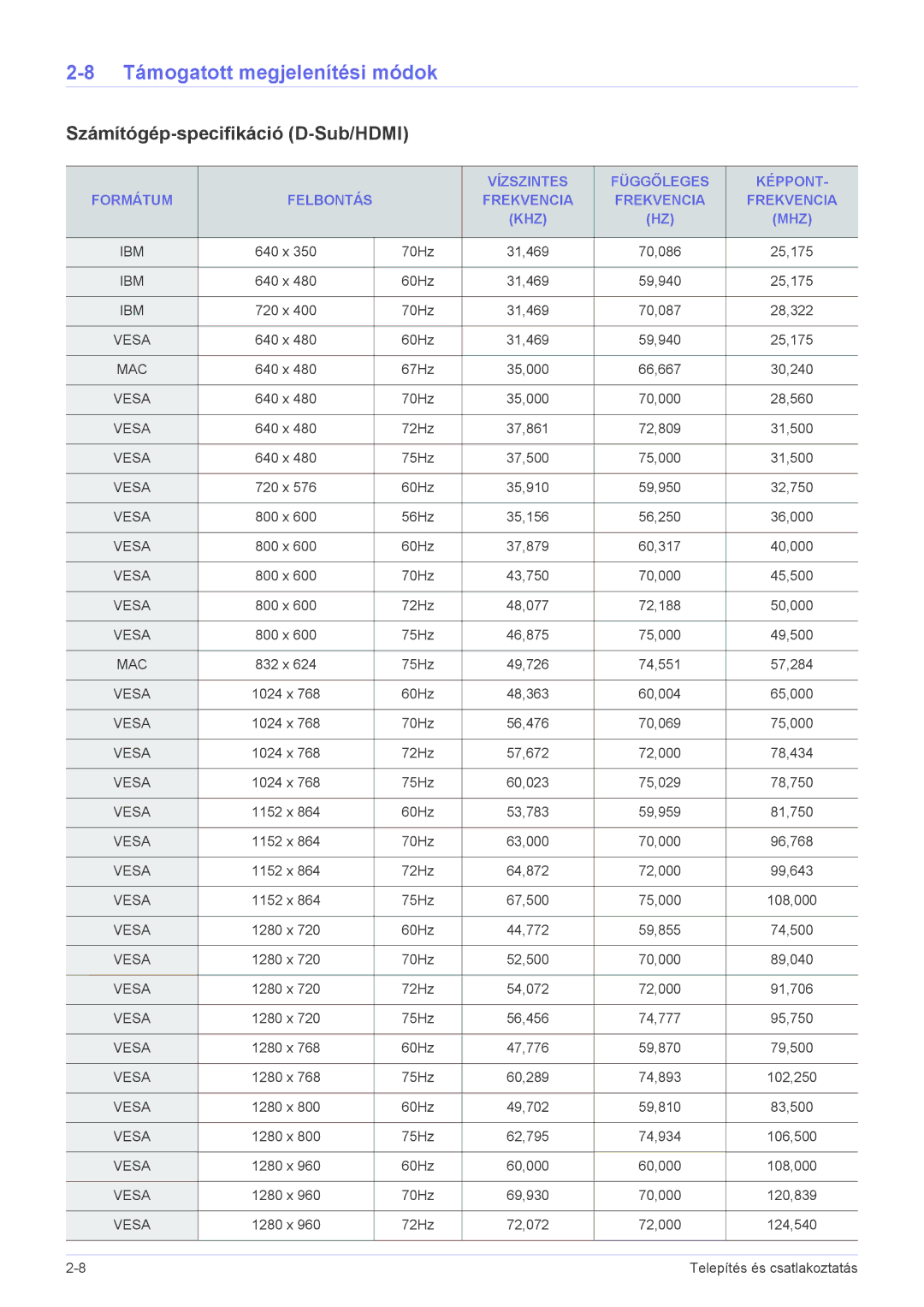 Samsung SP1055XWX/EN, SP1005XWX/EN manual Támogatott megjelenítési módok, Számítógép-specifikáció D-Sub/HDMI, Ibm, Vesa, Mac 