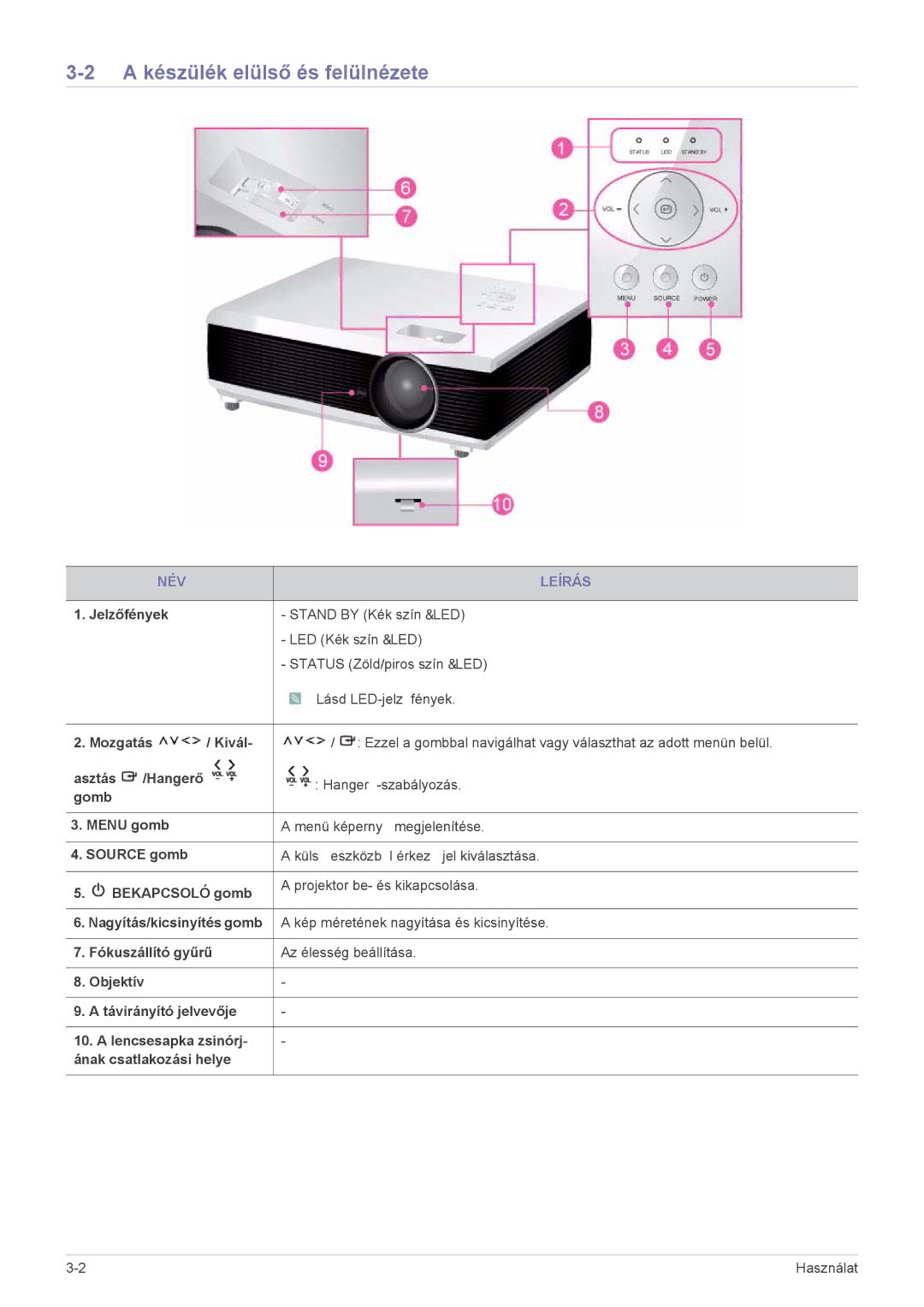 Samsung SP1005XWX/EN, SP1055XWX/EN manual A készülék elülső és felülnézete, NÉV Leírás 