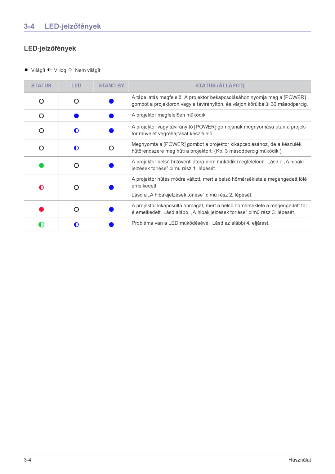 Samsung SP1005XWX/EN, SP1055XWX/EN manual LED-jelzőfények, Status LED Stand by Status Állapot 