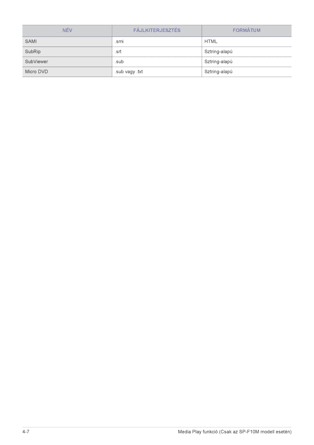 Samsung SP1055XWX/EN, SP1005XWX/EN manual NÉV Fájlkiterjesztés Formátum, Sami, Html 