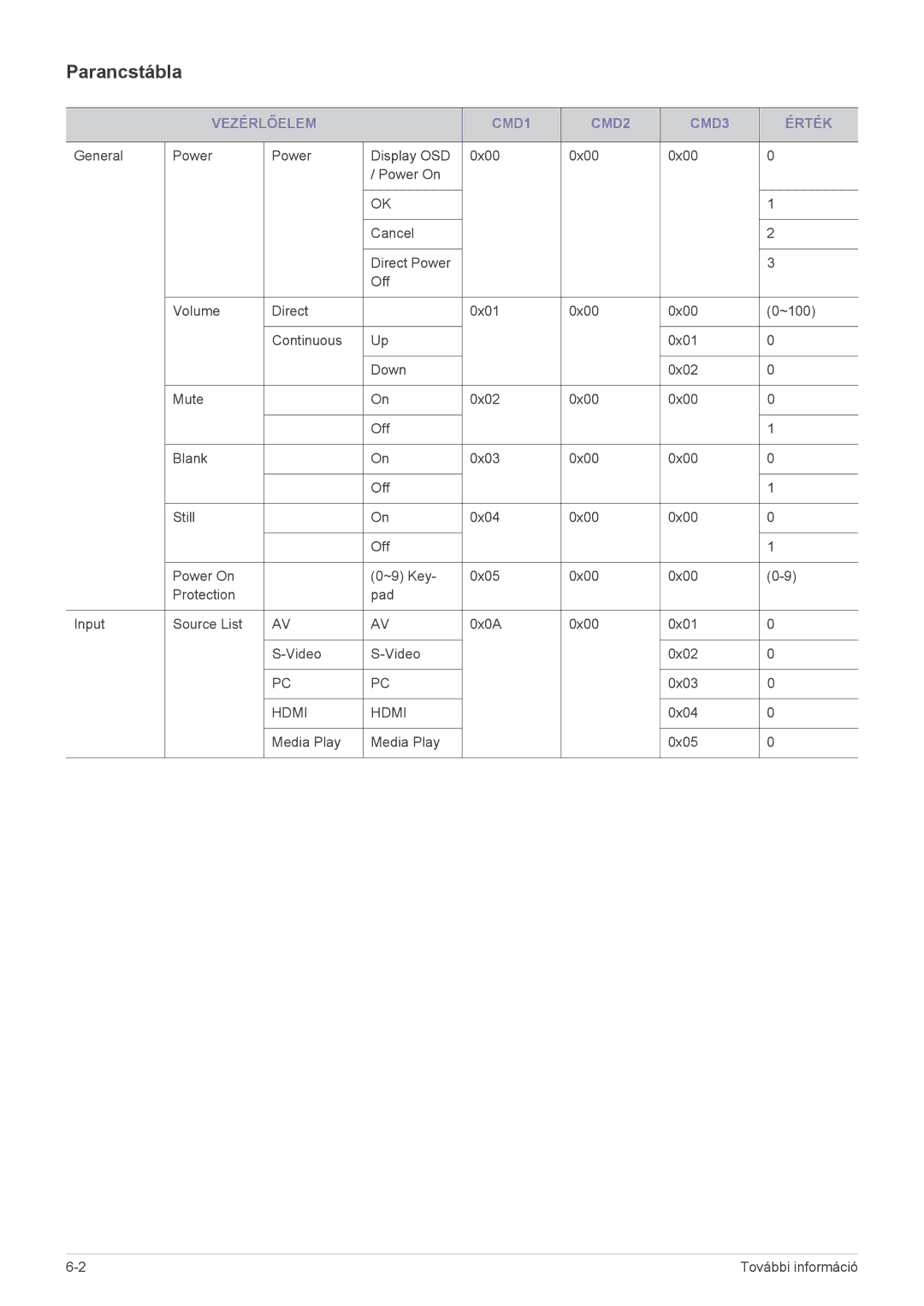 Samsung SP1055XWX/EN, SP1005XWX/EN manual Parancstábla, Vezérlőelem CMD1 CMD2 CMD3 Érték 