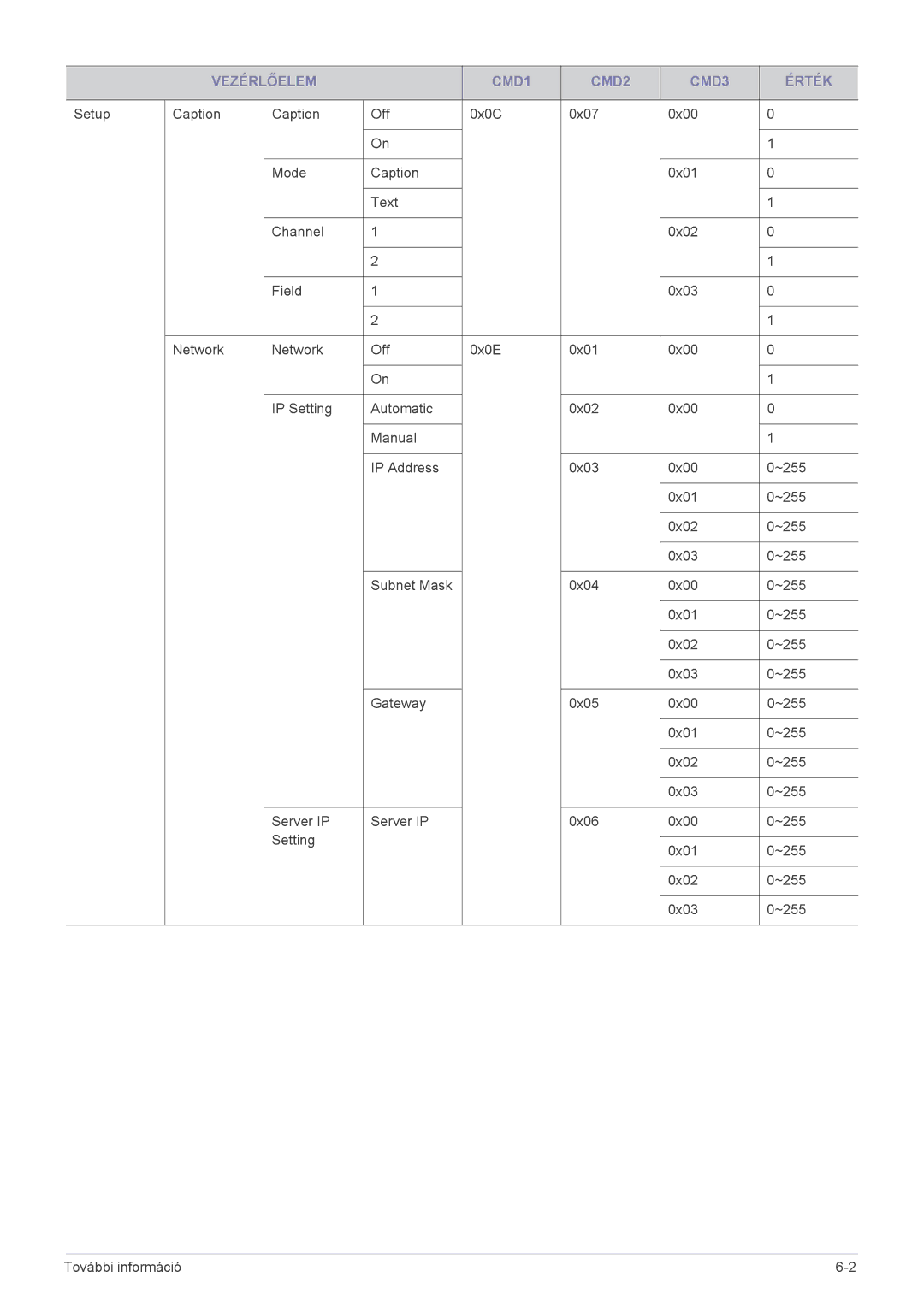 Samsung SP1005XWX/EN, SP1055XWX/EN manual Vezérlőelem CMD1 CMD2 CMD3 Érték 