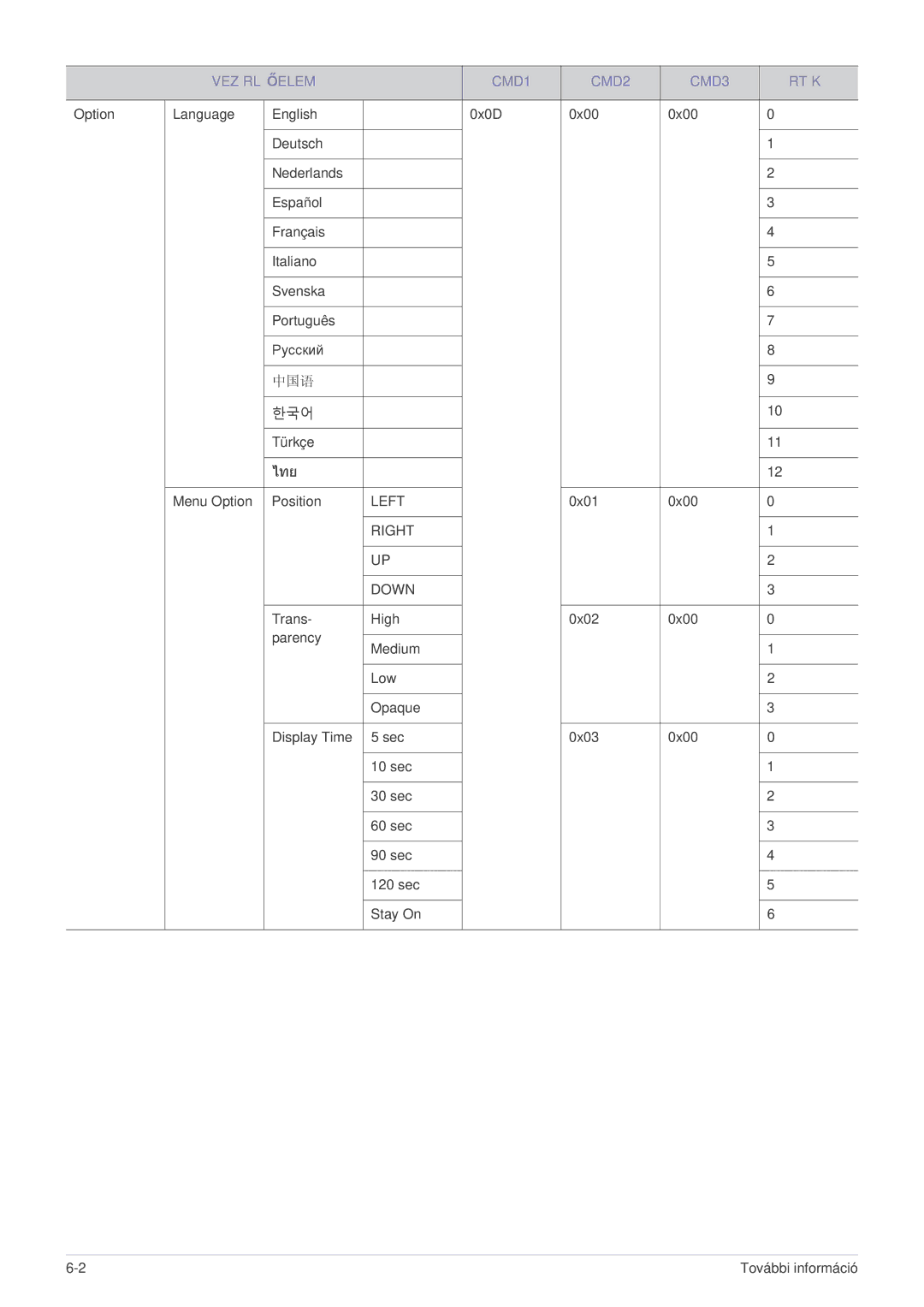 Samsung SP1055XWX/EN, SP1005XWX/EN manual ไทย, Right Down 