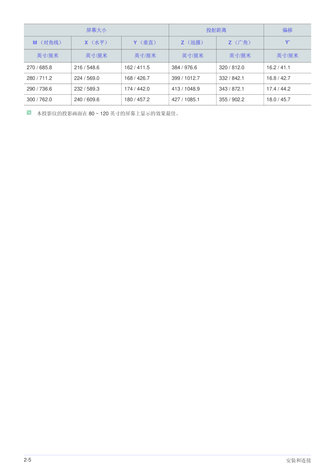 Samsung SP1055XWX/EN, SP1005XWX/EN manual 本投影仪的投影画面在 80 ~ 120 英寸的屏幕上显示的效果最佳。 安装和连接 