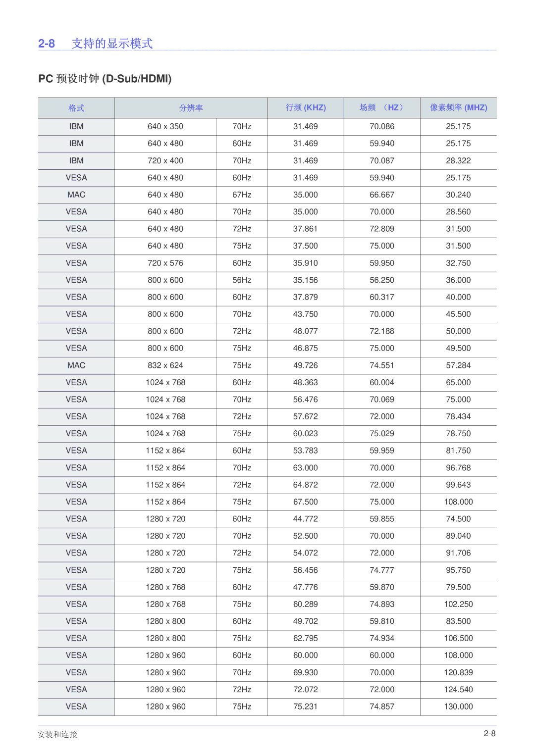 Samsung SP1005XWX/EN, SP1055XWX/EN manual 支持的显示模式, PC 预设时钟 D-Sub/HDMI, 分辨率, 场频 （Hz） 像素频率 Mhz 