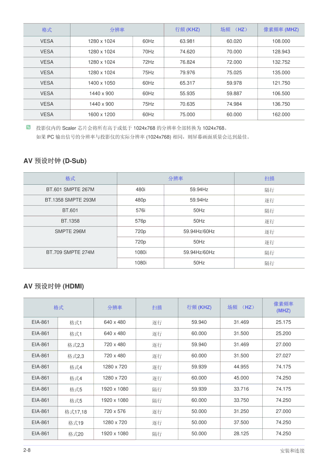 Samsung SP1055XWX/EN, SP1005XWX/EN manual AV 预设时钟 D-Sub, AV 预设时钟 Hdmi, 场频 （Hz） 像素频率 