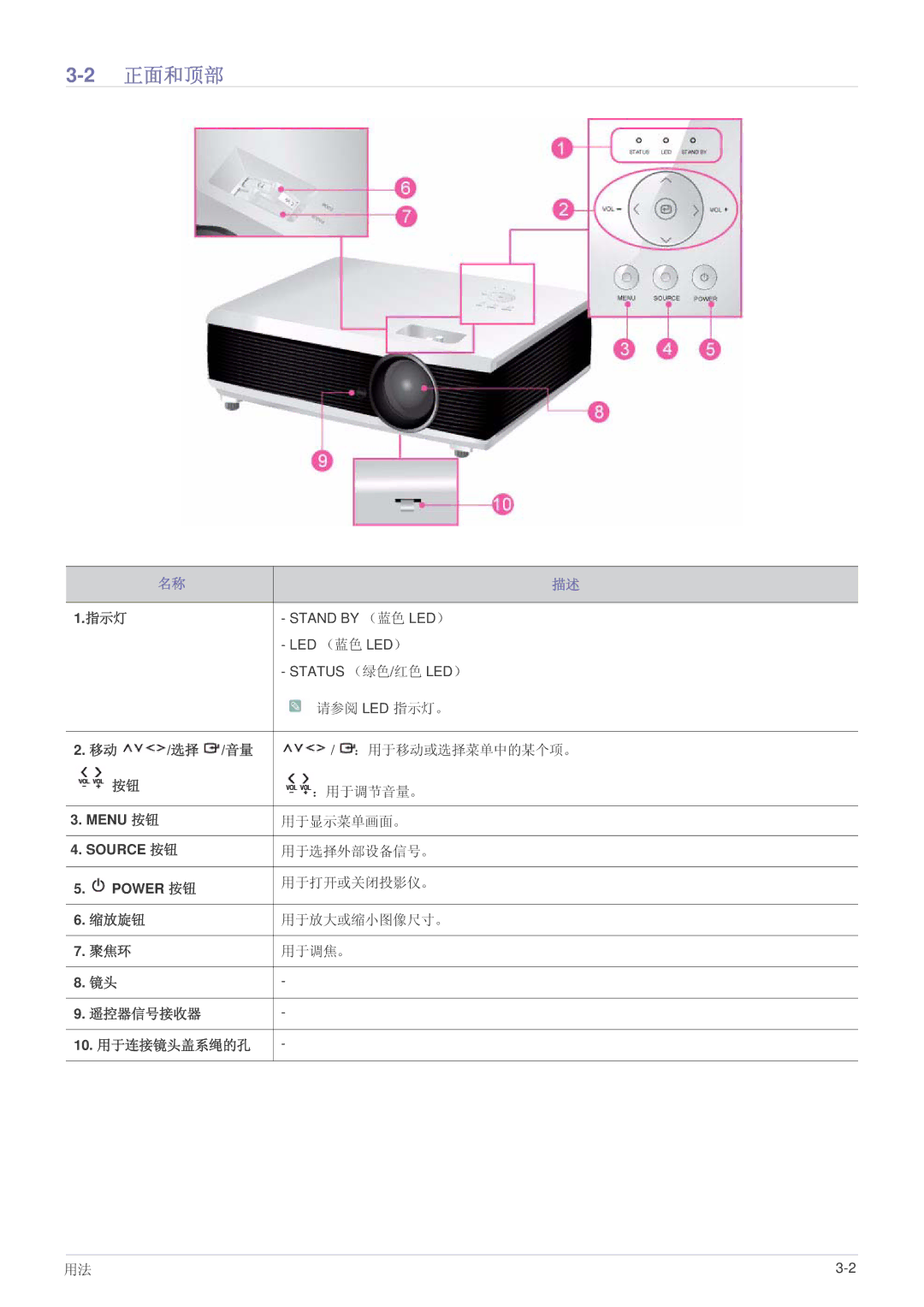 Samsung SP1055XWX/EN, SP1005XWX/EN manual 2正面和顶部 