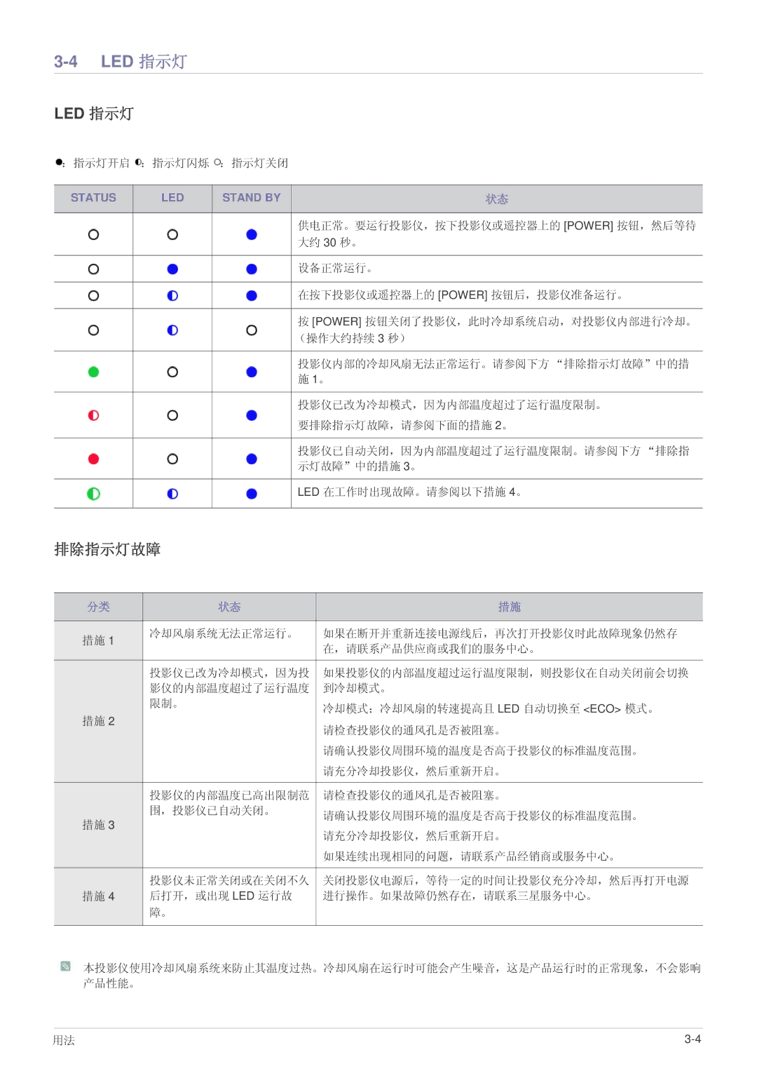 Samsung SP1055XWX/EN, SP1005XWX/EN manual Led 指示灯, 排除指示灯故障, ：指示灯开启 ：指示灯闪烁 ：指示灯关闭 