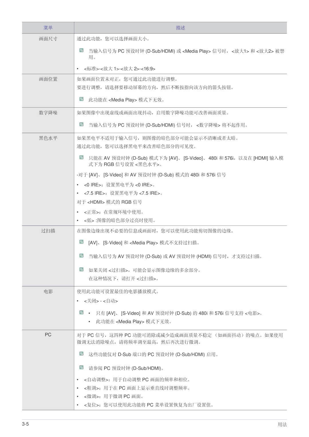 Samsung SP1055XWX/EN 画面尺寸 通过此功能，您可以选择画面大小。, 式下为 Rgb 信号设置 黑色水平。, 正常：在常规环境中使用。, 图像的暗色部分过亮时使用。, 如果关闭 过扫描，可能会显示图像边缘的多余部分。 