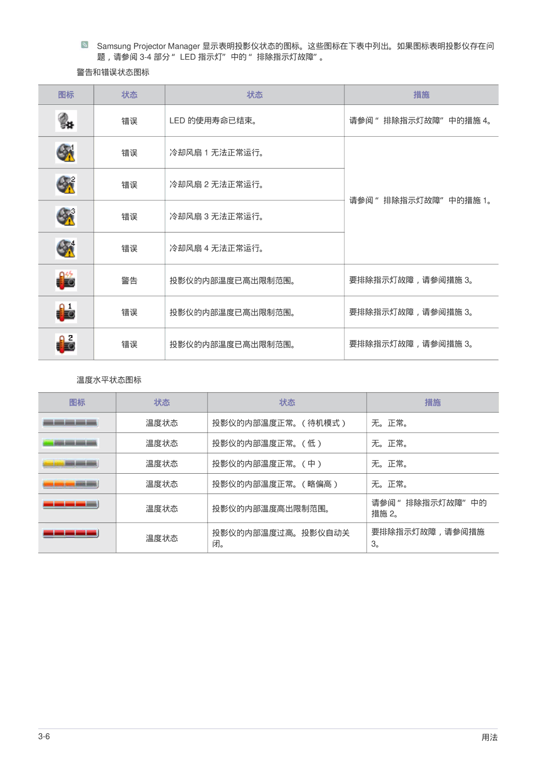 Samsung SP1055XWX/EN, SP1005XWX/EN manual 冷却风扇 1 无法正常运行。 冷却风扇 2 无法正常运行。, 冷却风扇 3 无法正常运行。 