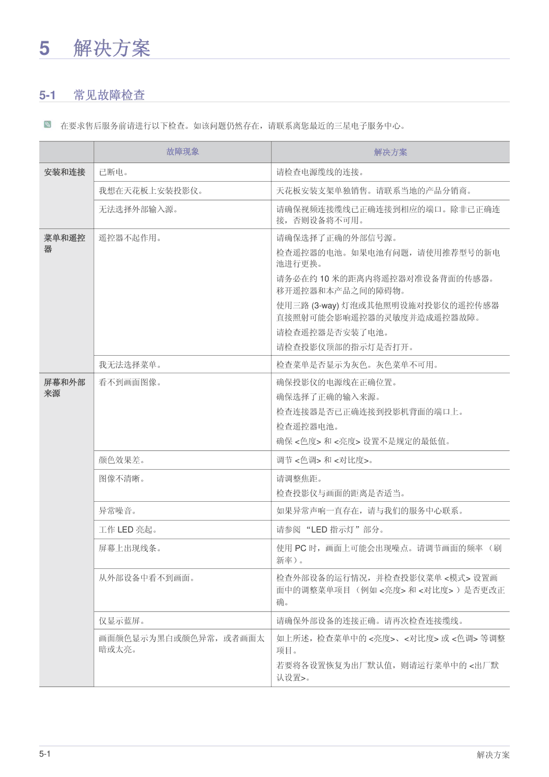 Samsung SP1055XWX/EN, SP1005XWX/EN manual 1常见故障检查, 故障现象 解决方案, 安装和连接, 菜单和遥控, 屏幕和外部 