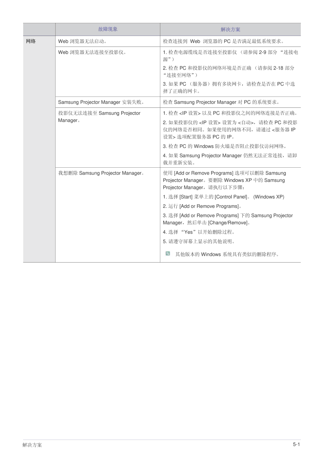 Samsung SP1005XWX/EN Web 浏览器无法启动。 检查连接到 Web 浏览器的 PC 是否满足最低系统要求。 Web 浏览器无法连接至投影仪。, 检查 PC 和投影仪的网络环境是否正确 （请参阅 2-18部分, 连接至网络） 