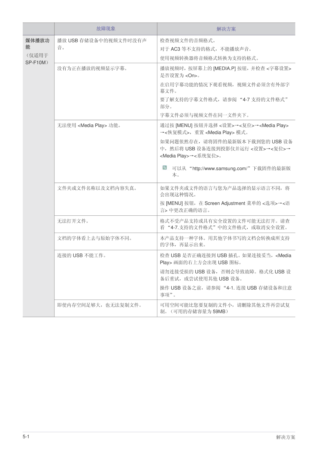 Samsung SP1055XWX/EN, SP1005XWX/EN manual 媒体播放功, 如果问题依然存在，请将固件的最新版本下载到您的 Usb 设备, ，然后将 Usb 设备连接到投影仪并运行 设置→复位→, 中更改正确的语言。 