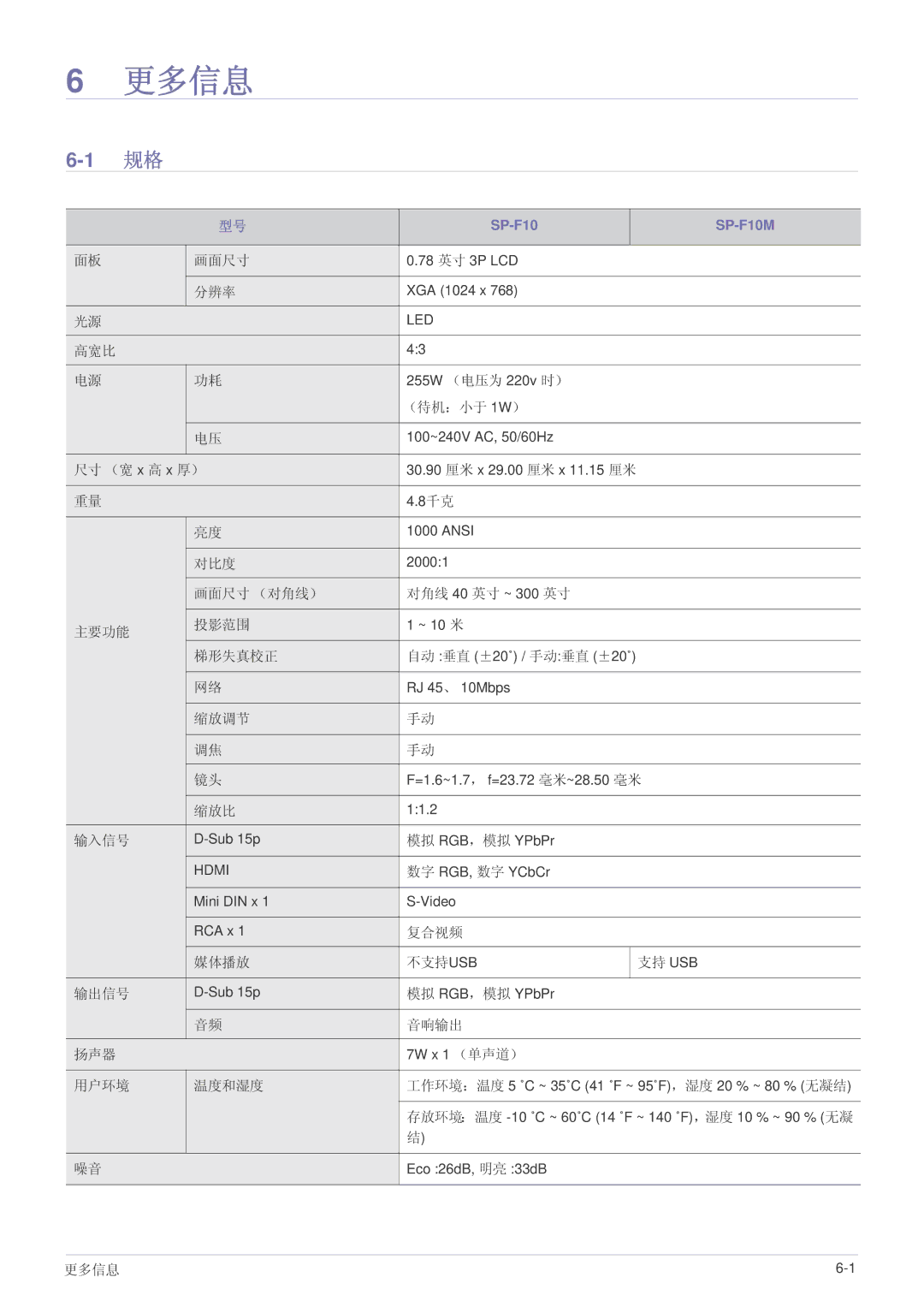 Samsung SP1005XWX/EN 分辨率, 高宽比, （待机：小于 1W）, 尺寸 （宽 x 高 x 厚）, 对比度, 画面尺寸 （对角线） 对角线 40 英寸 ~ 300 英寸 主要功能 投影范围, 梯形失真校正, 缩放调节, 缩放比 