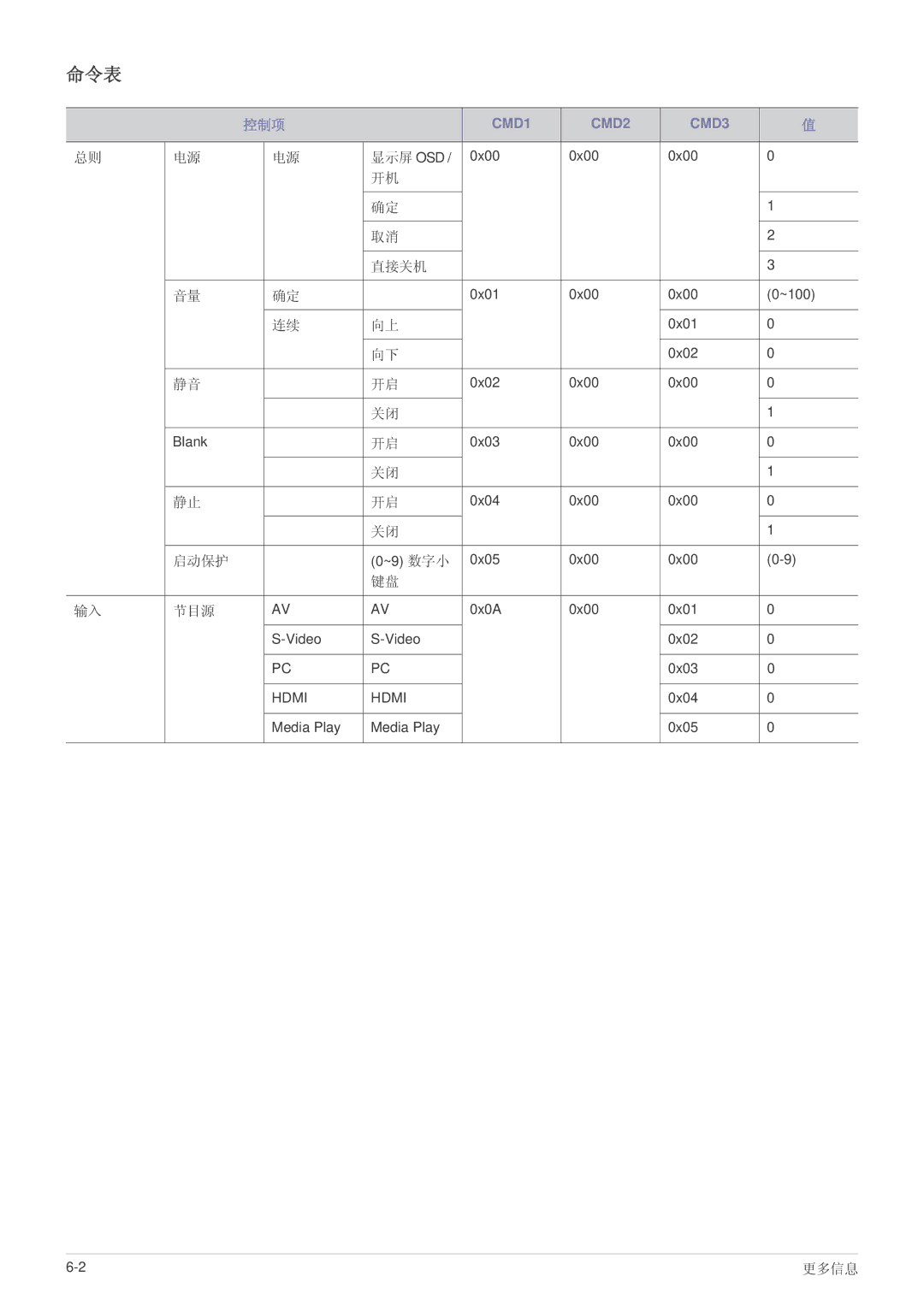 Samsung SP1055XWX/EN, SP1005XWX/EN manual 命令表, 控制项, 直接关机, 节目源 