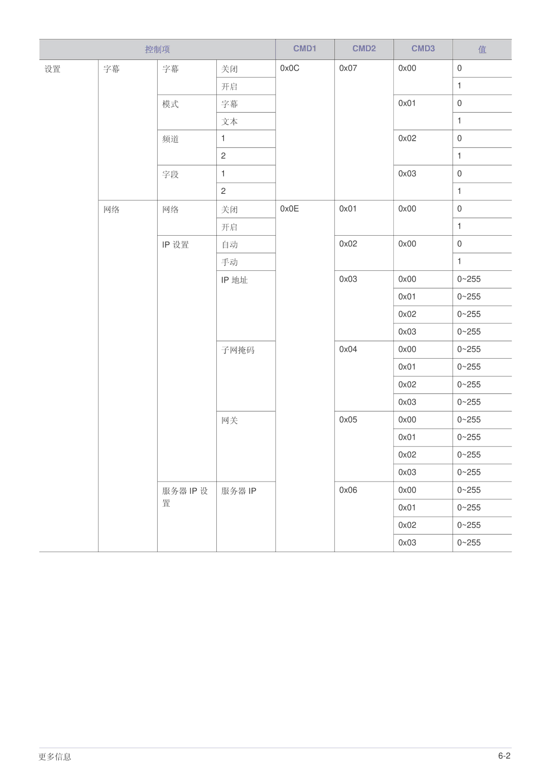 Samsung SP1005XWX/EN, SP1055XWX/EN manual 子网掩码, 服务器 Ip 设 