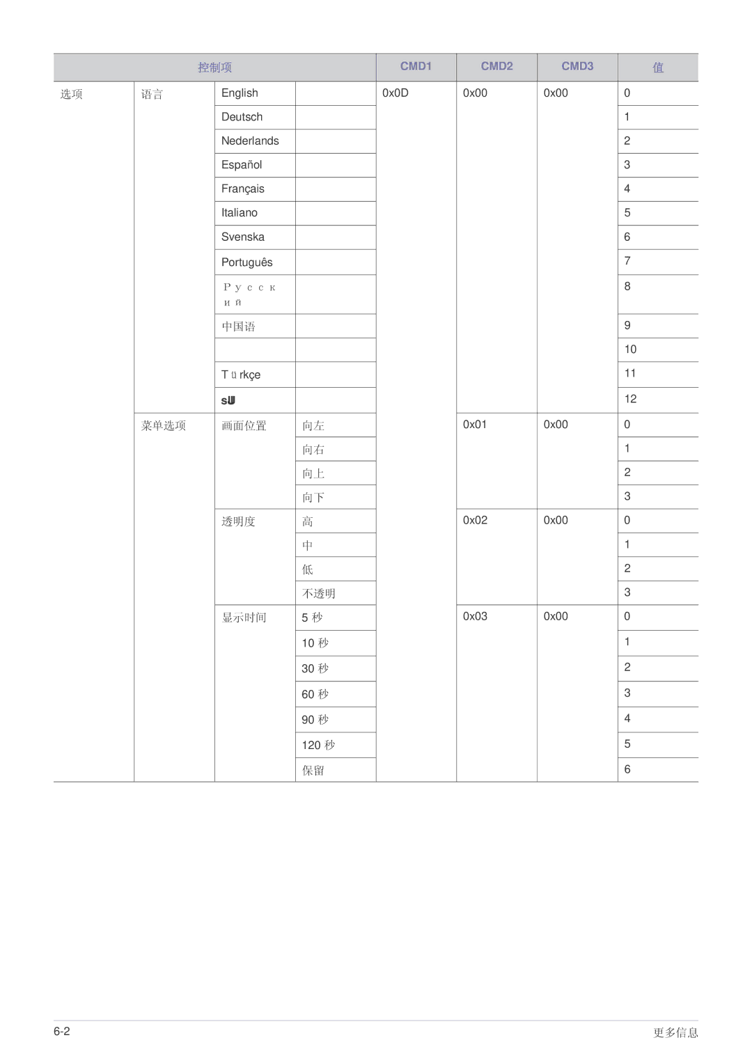 Samsung SP1055XWX/EN, SP1005XWX/EN manual 中国语, 菜单选项 画面位置, 透明度, 不透明 显示时间 