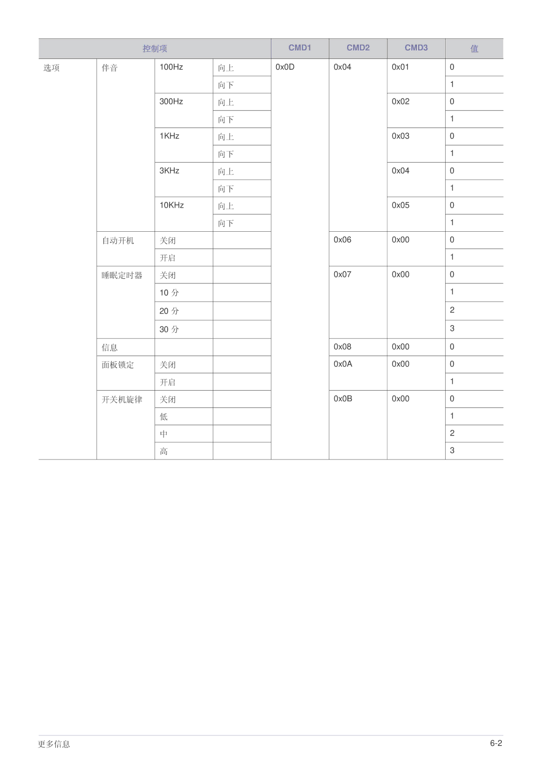 Samsung SP1005XWX/EN, SP1055XWX/EN manual 100Hz 0x0D 0x04 0x01 300Hz 0x02 1KHz 0x03 3KHz 10KHz 0x05 