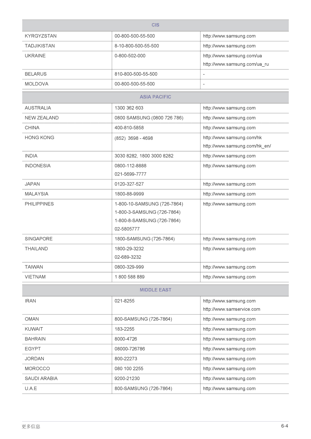 Samsung SP1005XWX/EN, SP1055XWX/EN manual Asia Pacific 