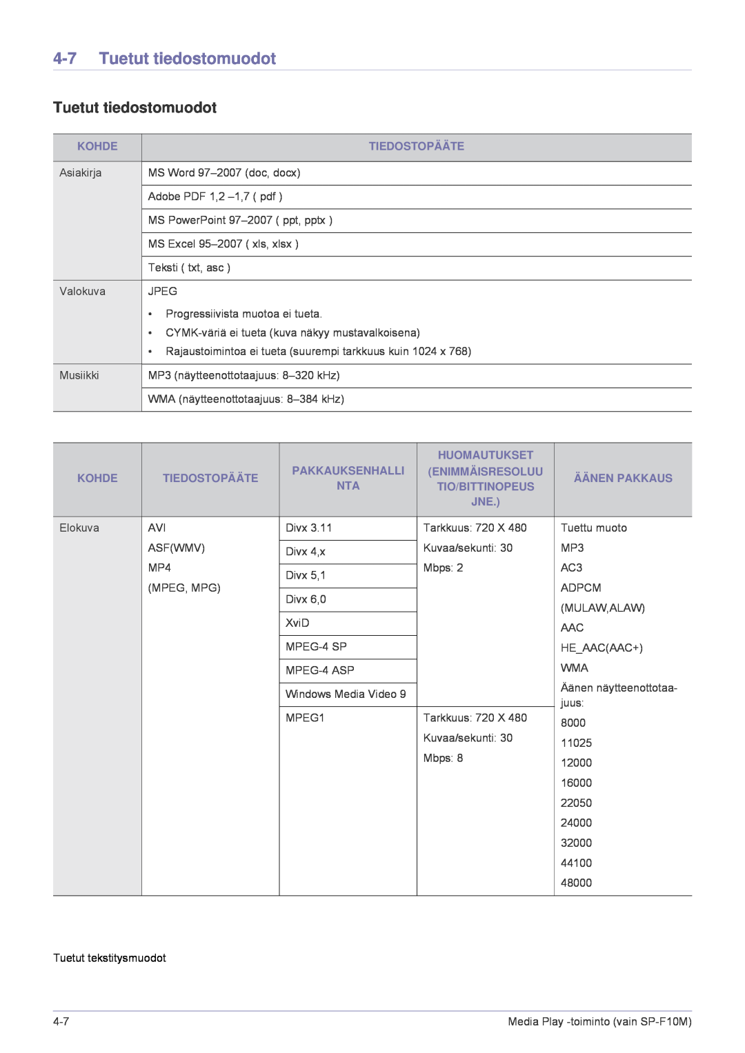 Samsung SP1055XWX/EN, SP1005XWX/EN manual Tuetut tiedostomuodot 