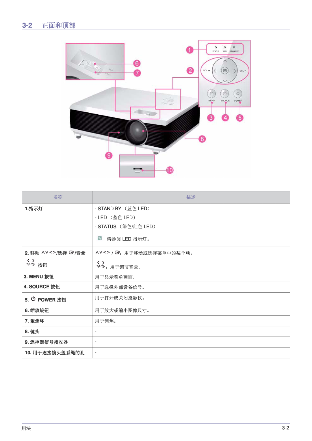 Samsung SP1055XWX/EN, SP1005XWX/EN manual 3-2 正面和顶部, 1.指示灯, 移动 /选择 /音量, 缩放旋钮, 遥控器信号接收器, 10. 用于连接镜头盖系绳的孔 