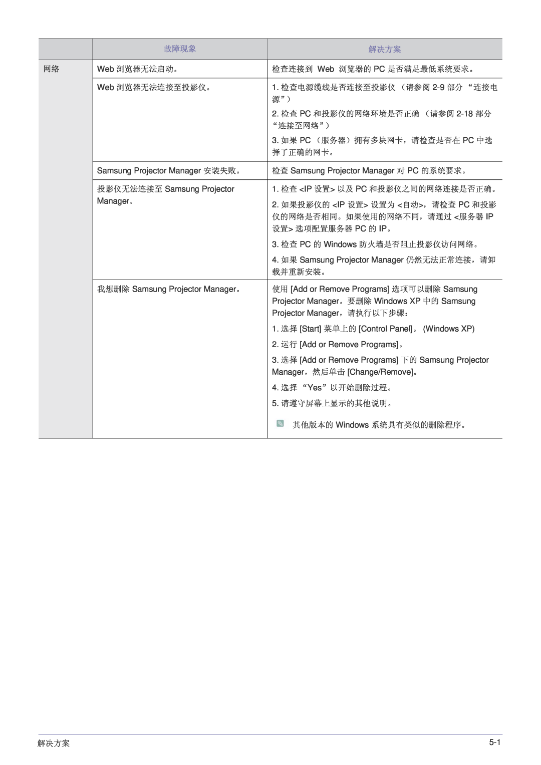 Samsung SP1005XWX/EN, SP1055XWX/EN manual 故障现象, 解决方案 