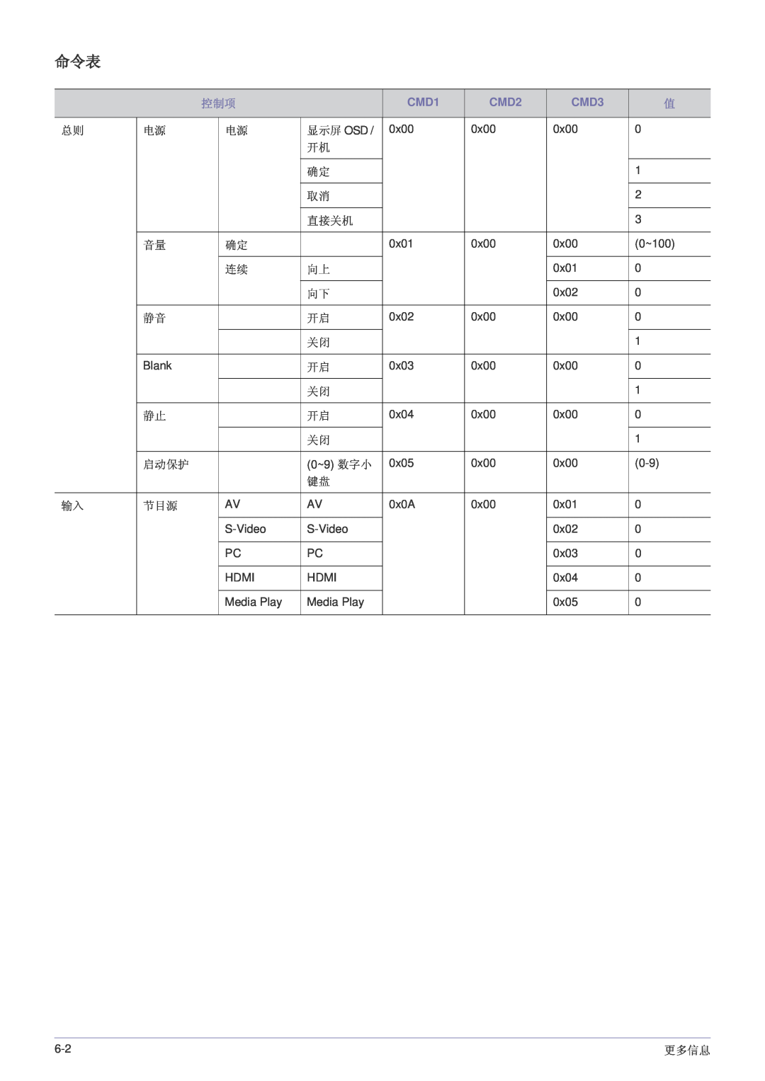 Samsung SP1055XWX/EN, SP1005XWX/EN manual CMD1, CMD2, CMD3 