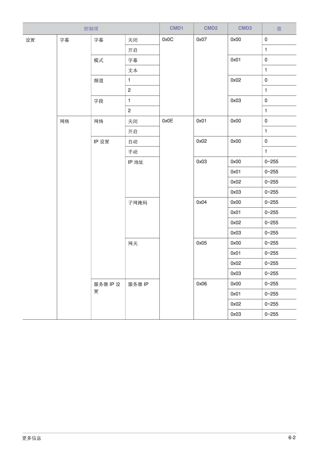 Samsung SP1005XWX/EN, SP1055XWX/EN manual CMD1, CMD2, CMD3 