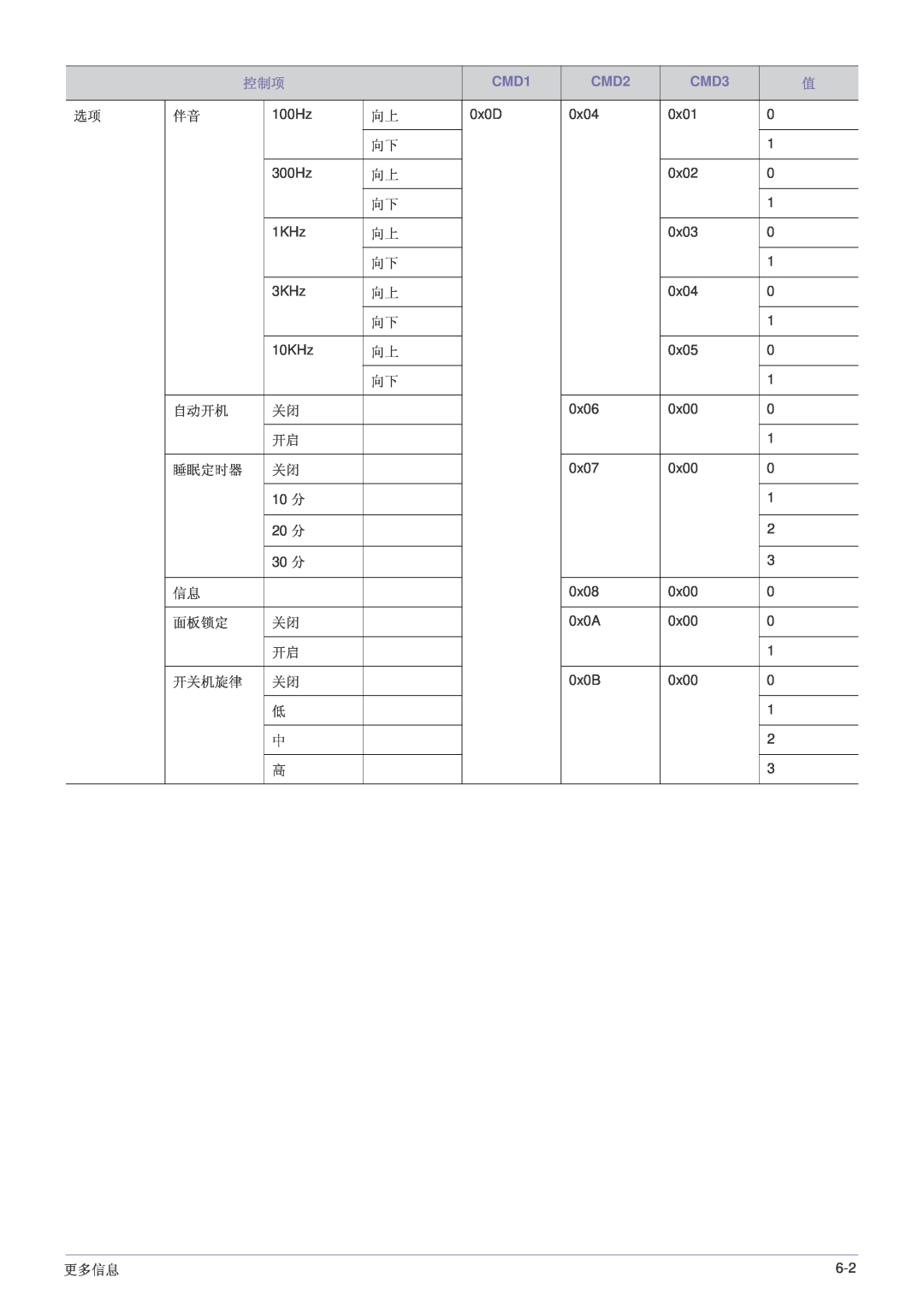 Samsung SP1005XWX/EN, SP1055XWX/EN manual CMD1, CMD2, CMD3 