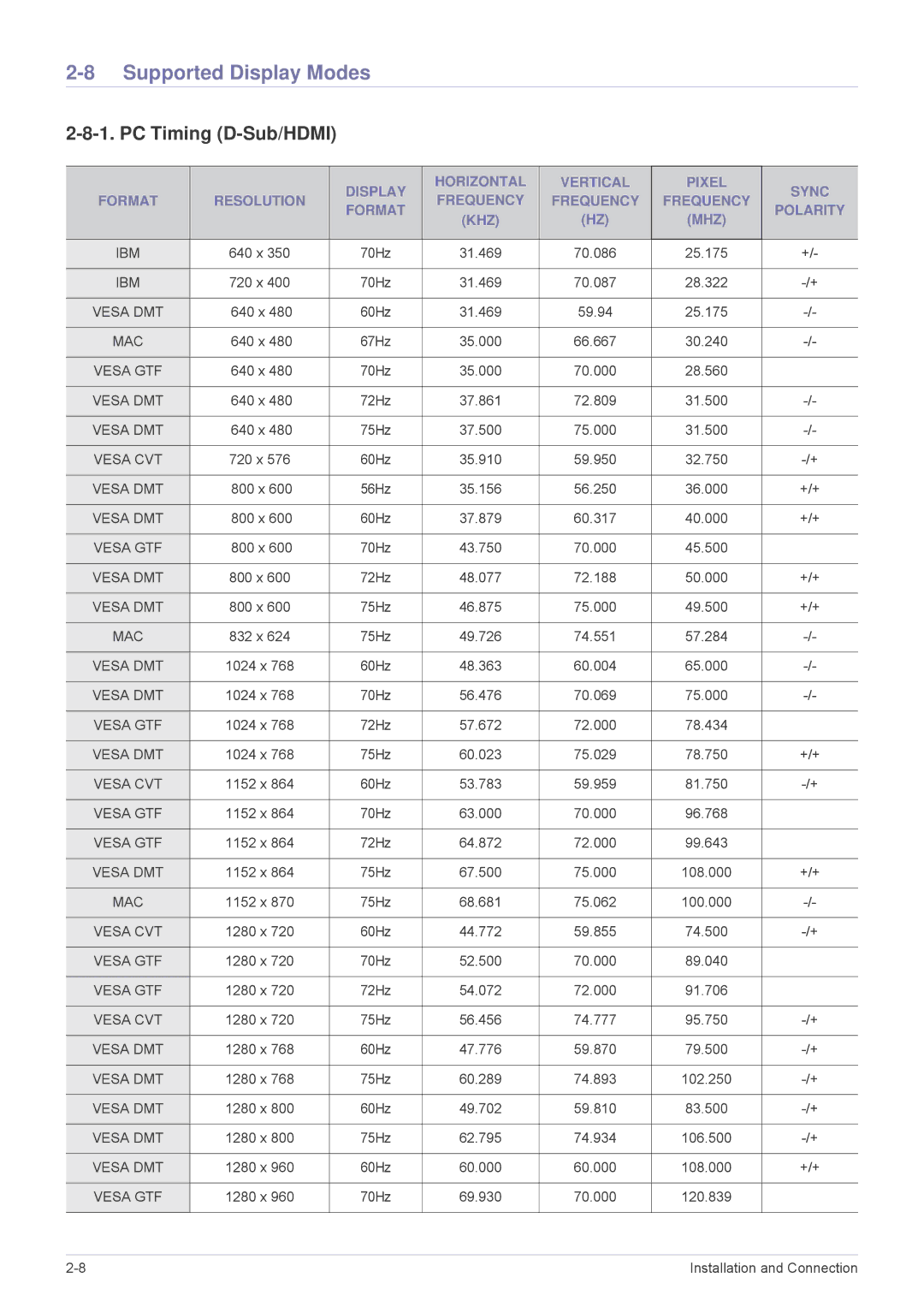 Samsung SP1035FBX/EN, SP1035FBX/ZA manual Supported Display Modes, PC Timing D-Sub/HDMI 