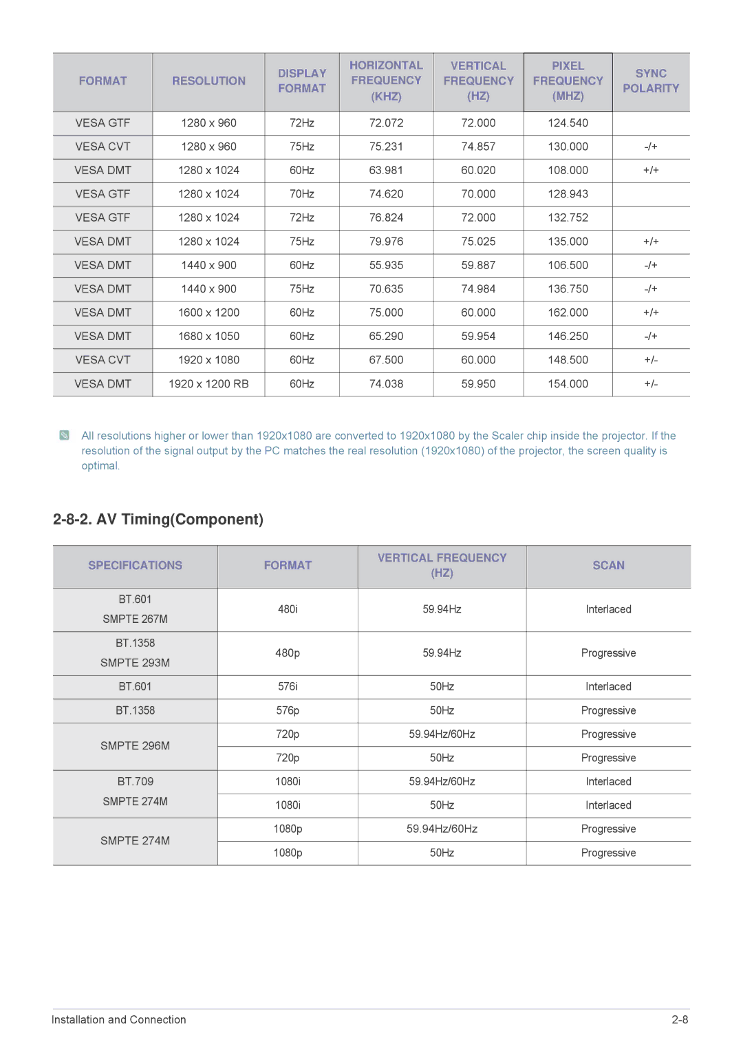 Samsung SP1035FBX/ZA, SP1035FBX/EN manual AV TimingComponent, Specifications Format Vertical Frequency Scan 