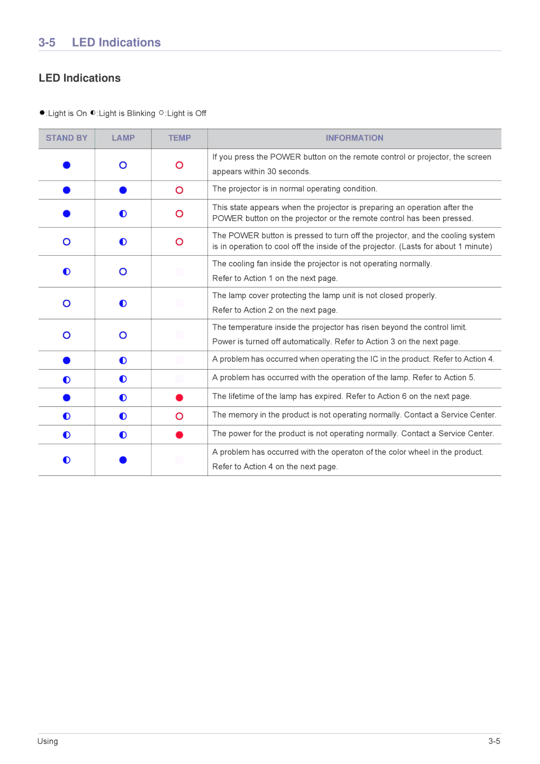 Samsung SP1035FBX/ZA, SP1035FBX/EN manual LED Indications, Stand by Lamp Temp Information 