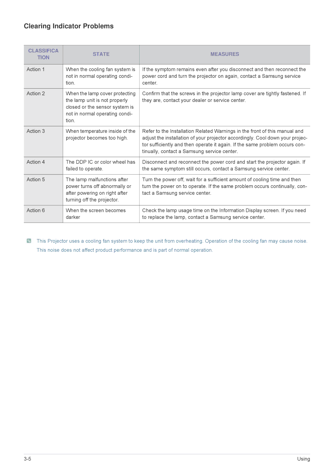 Samsung SP1035FBX/EN, SP1035FBX/ZA manual Clearing Indicator Problems, Classifica State Measures Tion 